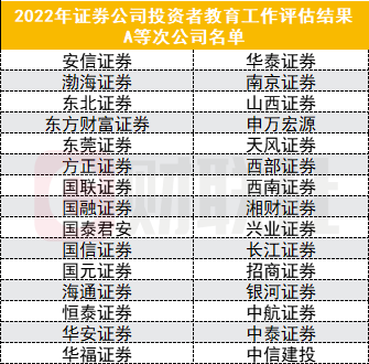 图为在2022年投教工作评估中获A等次券商名单