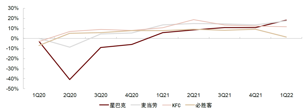 注：星巴克为北美地区同店数据，其余为美国地区同店数据资料来源：公司公告，中金公司研究部