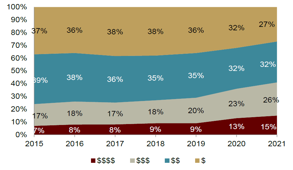 资料来源：Yelp Annual Report，中金公司研究部