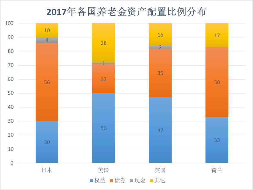 数据来源：韦莱韬悦咨询（Willis Towers Watson），单位：%