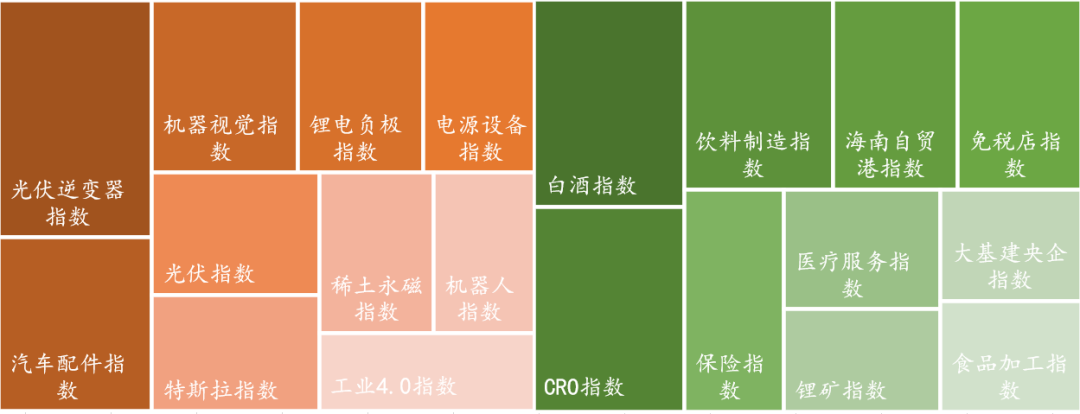 数据来源：Wind，东海基金整理。注：橘色上涨、绿色下跌。