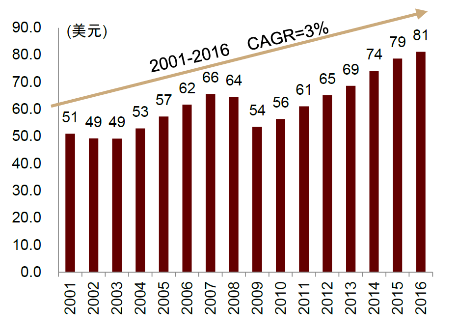 资料来源：STR，中金公司研究部