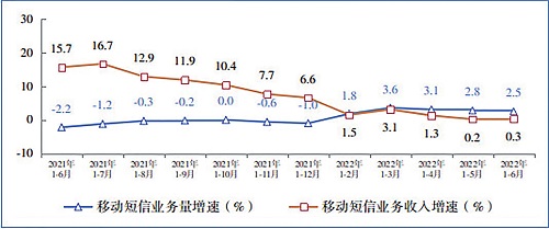 图8 移动短信业务量和收入同比增长情况