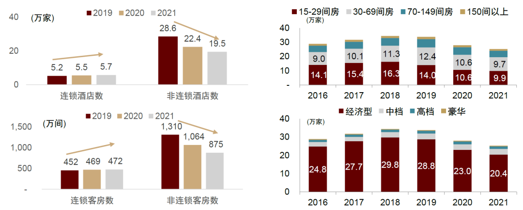 资料来源：中国饭店协会，盈蝶咨询，中金公司研究部