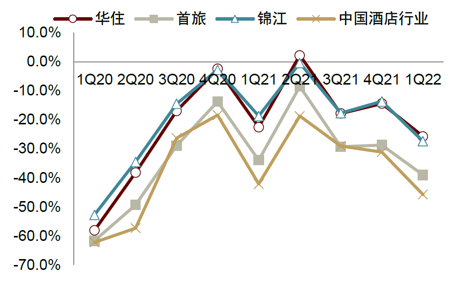 注：华住为Legacy-Huazhu，锦江为境内有限服务酒店部分资料来源：STR，公司公告，中金公司研究部