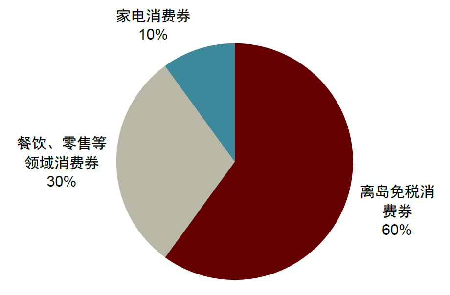 资料来源：海南省人民政府，中金公司研究部