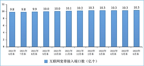 图10 互联网宽带接入端口数发展情况