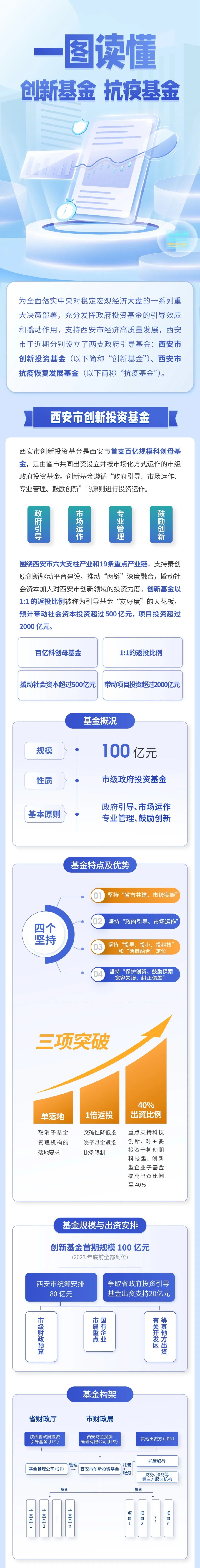 西安市新设两支政府引导基金，150亿元