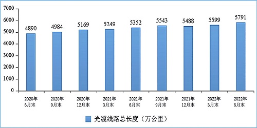 图9 光缆线路总长度发展情况