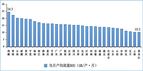 图12 2022年6月移动互联网户均流量（DOU）各省份情况