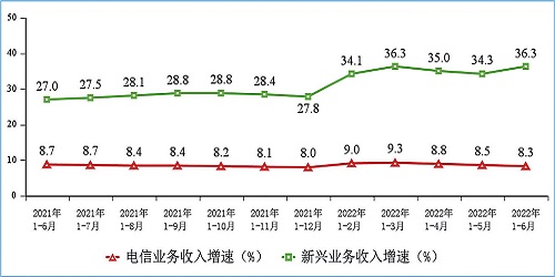 图2 新兴业务收入增长情况