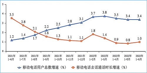 图7 移动电话用户增速和通话时长增速情况