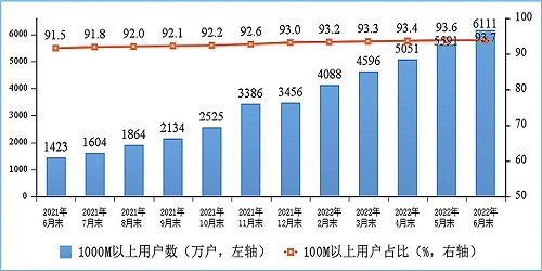 图3 100M速率以上、1000M速率以上的固定互联网宽带接入用户情况