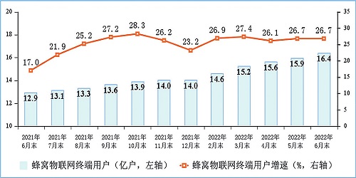 图4 物联网终端用户情况