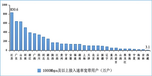 图11 2022年6月1000Mbps及以上接入速率的宽带接入用户各省份情况