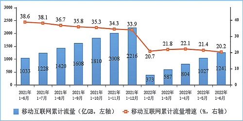 图5 移动互联网累计接入流量及增速情况