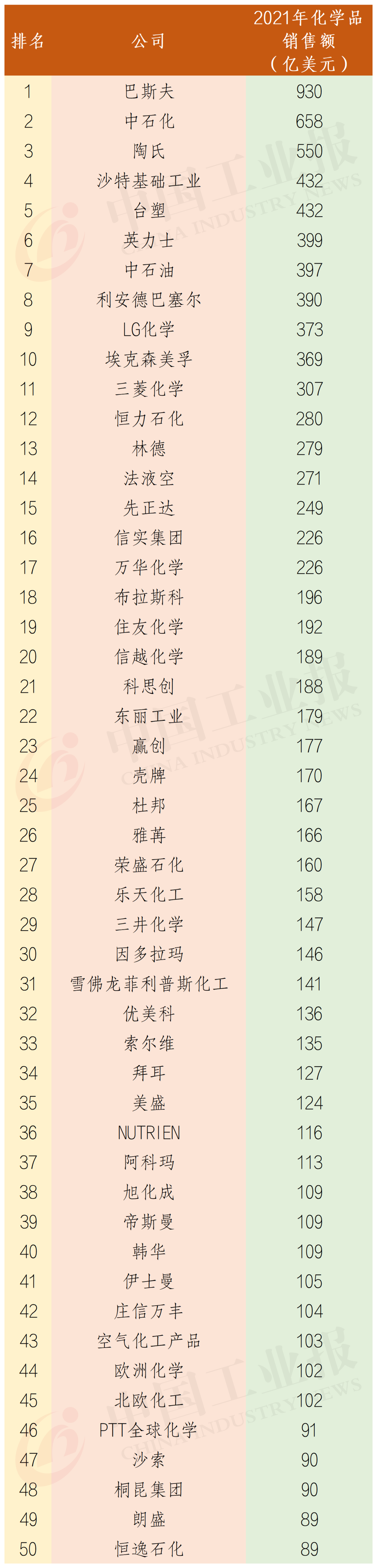 化工排行榜_化工行业企业排名前十名单