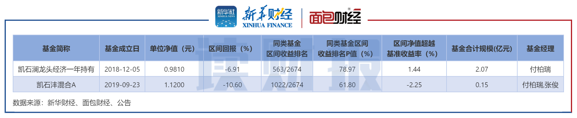 图6:2022年年初至7月26日凯石基金主动权益型产品业绩表现
