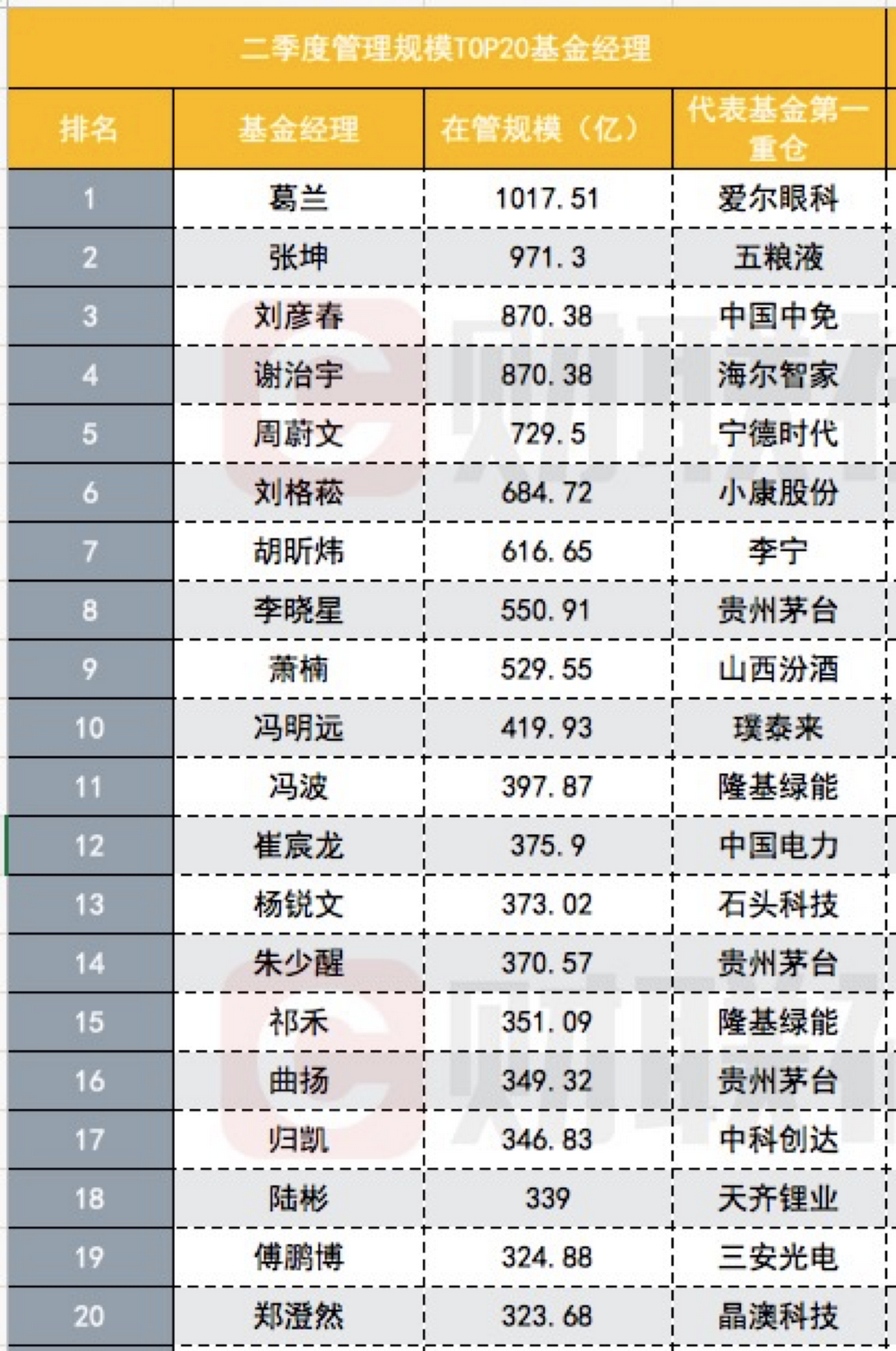 20位顶流基金经理管理总规模超万亿！葛兰、张坤、刘彦春、谢治宇…第一重仓股曝光