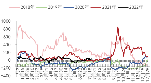 图22：甲醇09基差数据来源：WIND、五矿期货研究中心