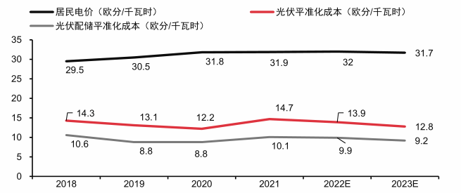 图6：德国居民电价、光伏及光伏配储平准化成本对比，资料来源：EUPD（含预测），中信证券