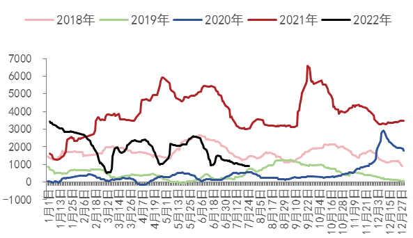 图20：醋酸利润（元/吨）数据来源：WIND、五矿期货研究中心