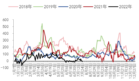 图18：甲醛利润（元/吨）数据来源：WIND、五矿期货研究中心