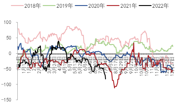 图4：中国-欧洲价差(美元/吨)数据来源：WIND、五矿期货研究中心