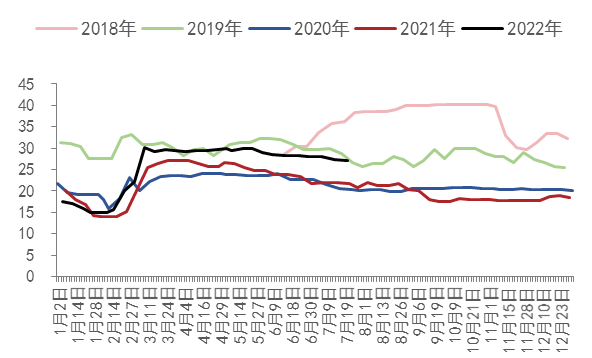 图17：甲醛开工（%）数据来源：WIND、五矿期货研究中心