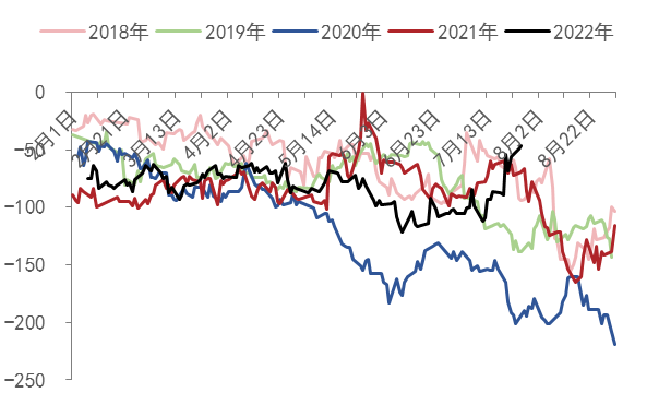 图21：甲醇9-1价差数据来源：WIND、五矿期货研究中心