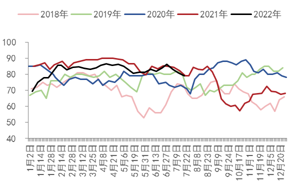 图13：甲醇制烯烃开工（%）数据来源：WIND、五矿期货研究中心