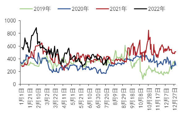 图7：鲁南-西北(元/吨)数据来源：WIND、五矿期货研究中心