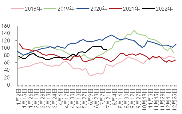 图9：甲醇港口库存（万吨）数据来源：WIND、五矿期货研究中心