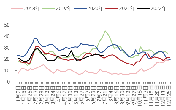 图12：甲醇西北地区库存（万吨）数据来源：WIND、五矿期货研究中心