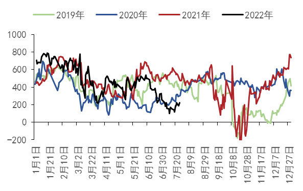 图6：华东-内蒙(万吨)数据来源：WIND、五矿期货研究中心