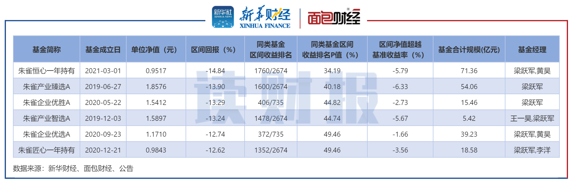 图3:2022年年初至7月26日朱雀基金主动权益型产品业绩表现
