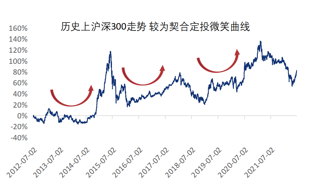 “克服市场焦虑，有更好的方法吗？