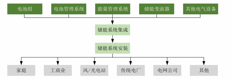 图8：储能系统产业链，资料来源：派能科技招股书