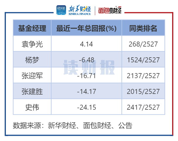 图5:截至2022年7月26日博道基金基金经理近一年业绩