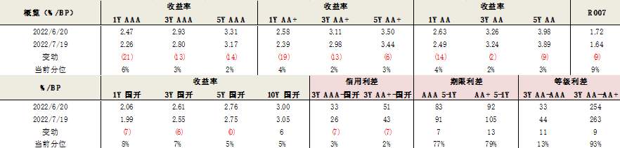 数据来源：Wind，泰康资产，截至2022年7月19日