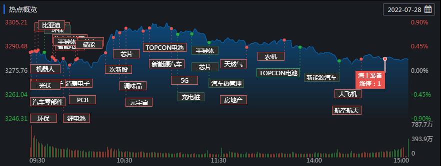 7月28日热点概念 来源：同花顺iFinD