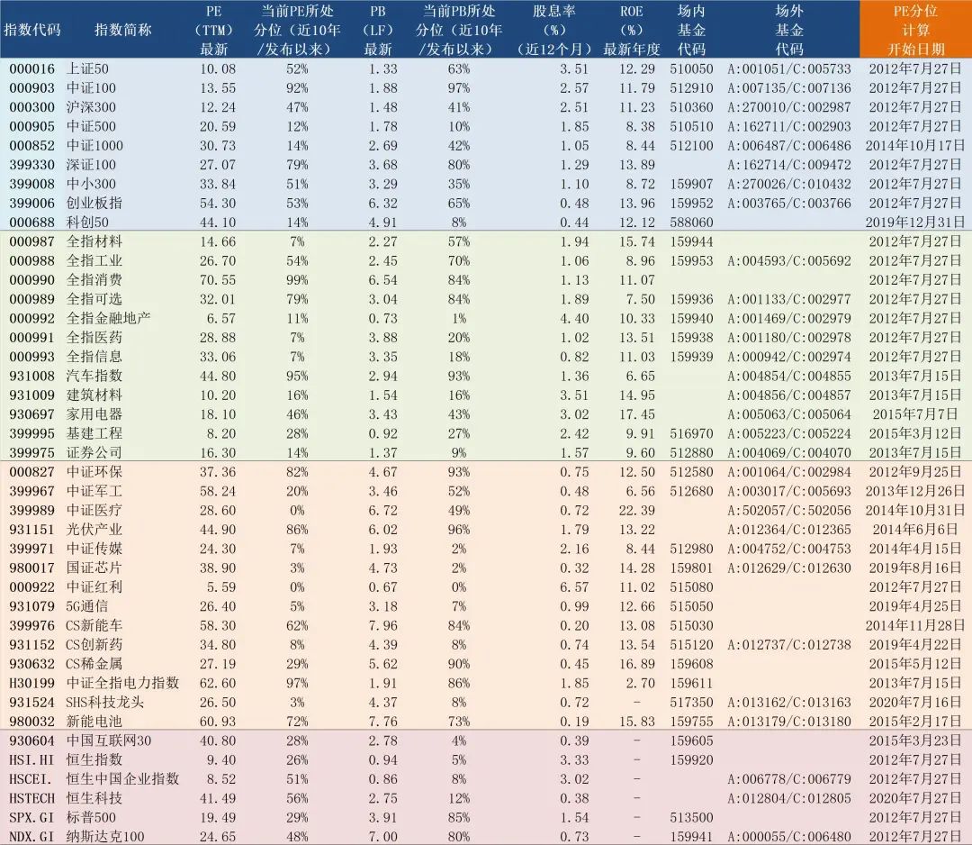 2022年7月27日A股主要指数估值表