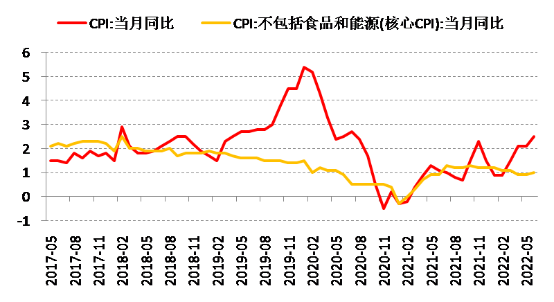 数据来源：Wind，泰康资产，截至2022年6月