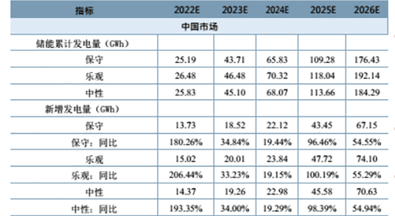 中国市场储能发展空间（来源：中信建投证券）