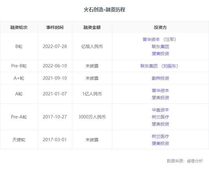 融资丨「火石创造」完成亿元B轮融资，致力于数据驱动产业发展