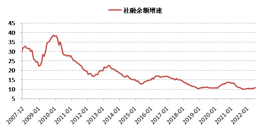 数据来源：Wind，泰康资产，截至2022年6月