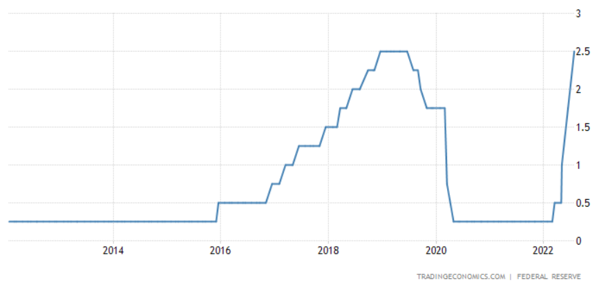 （联邦基金利率上限，来源：tradingeconomics）