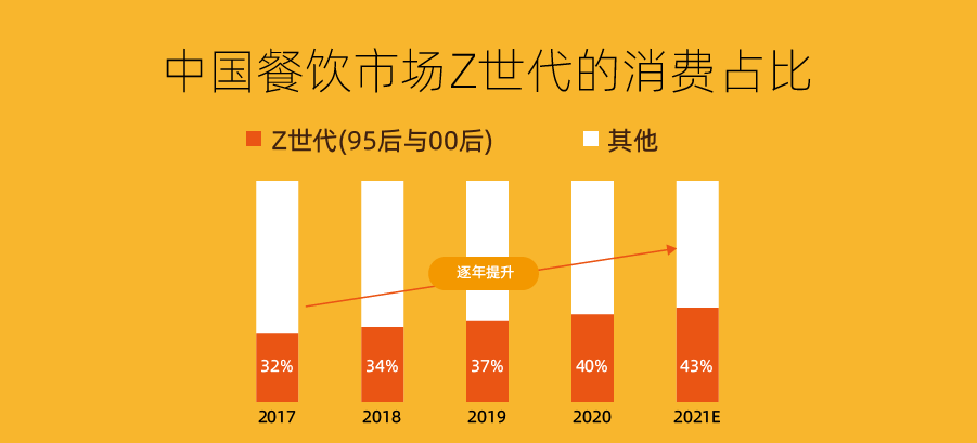 　　数据来源：2021年中国餐饮行业报告