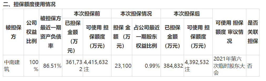 财面儿｜中南建设为中南建筑提供2.31亿元担保