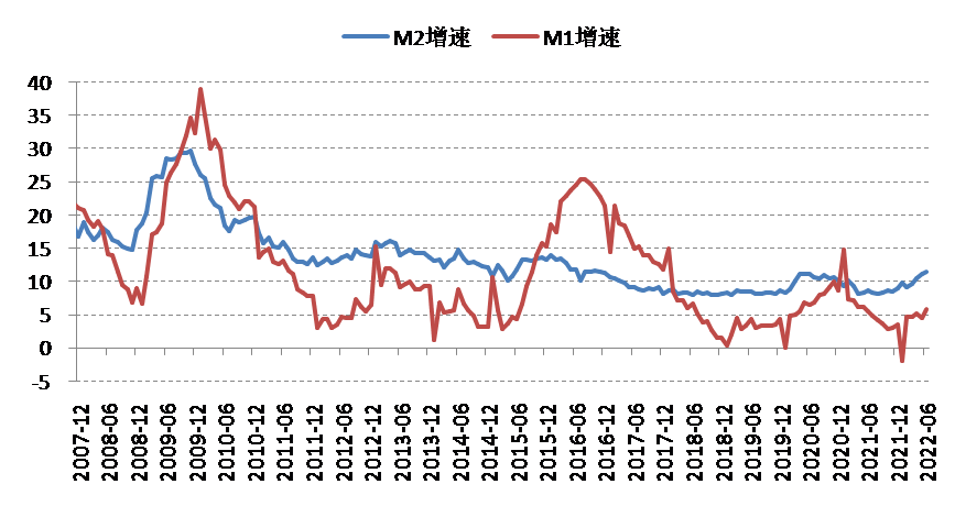 数据来源：Wind，泰康资产，截至2022年6月